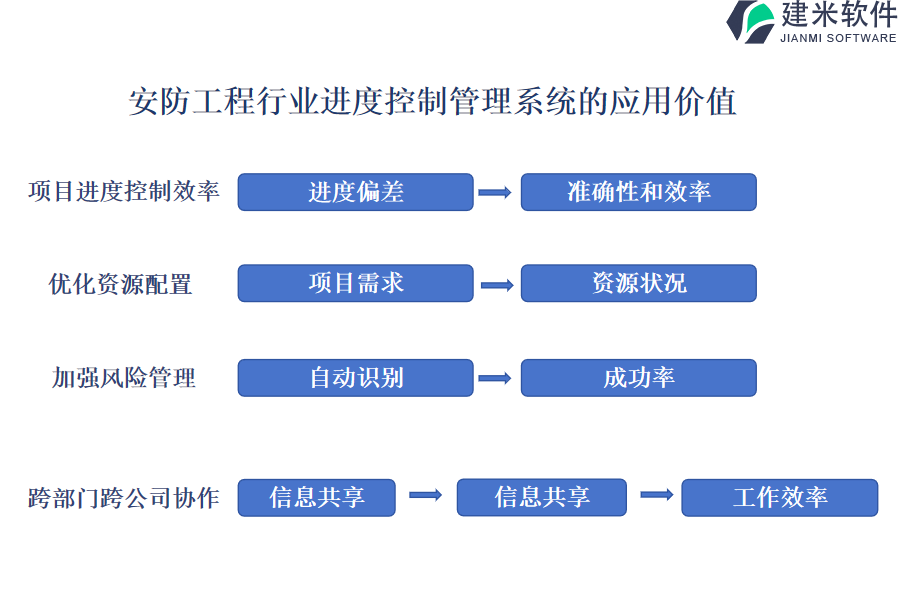 安防工程行业进度控制管理系统的应用价值