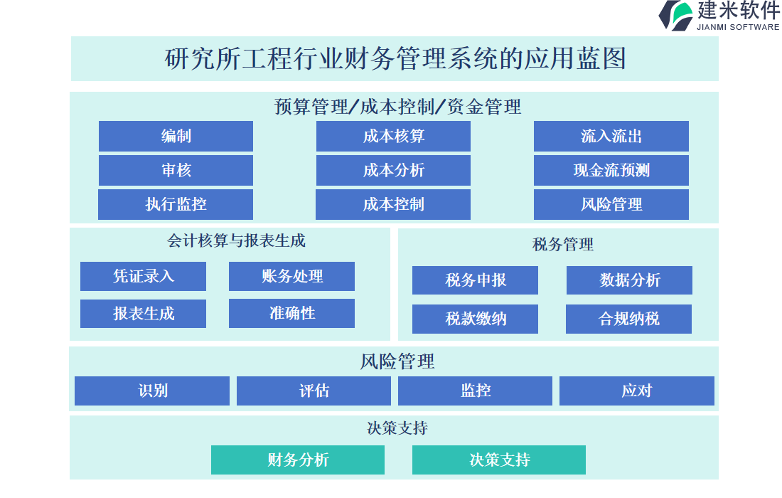 研究所工程行业财务管理系统的应用蓝图