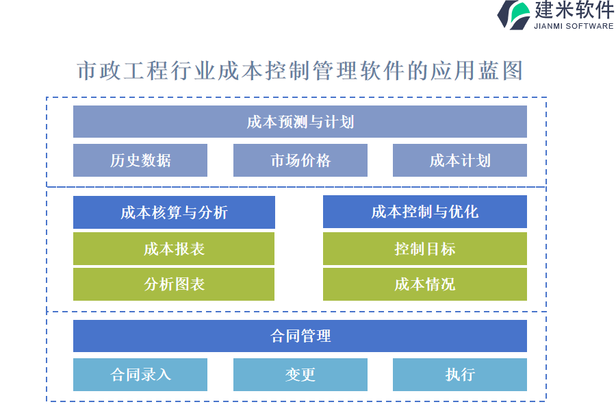 市政工程行业成本控制管理软件的应用蓝图