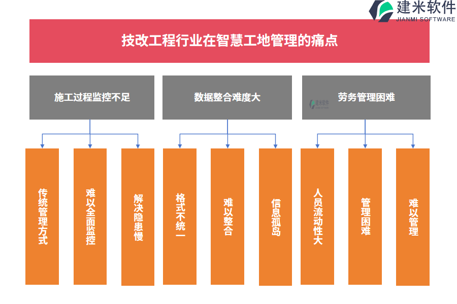 技改工程行业在智慧工地管理的痛点和挑战