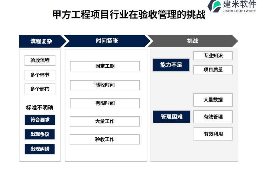 甲方工程项目行业在验收管理的痛点和挑战