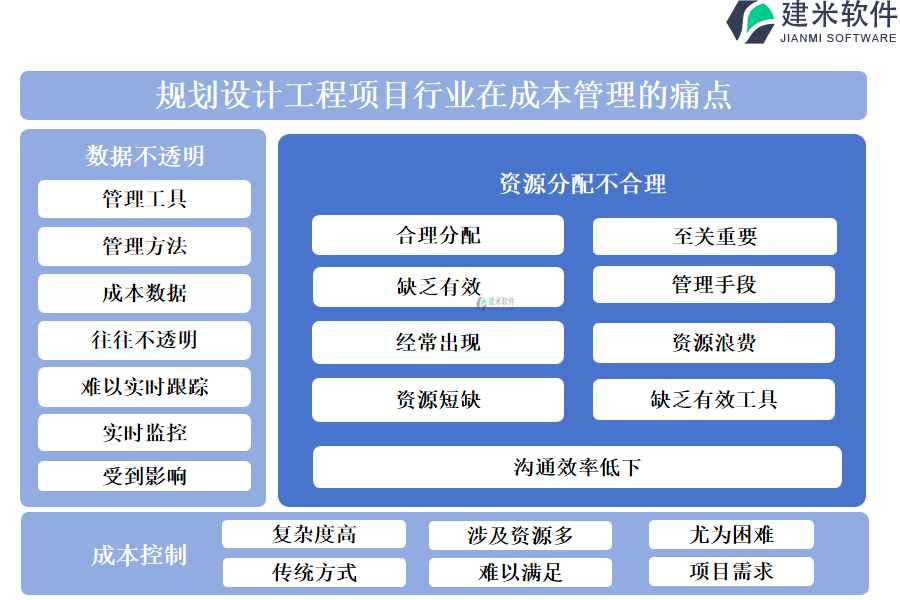 受到影响