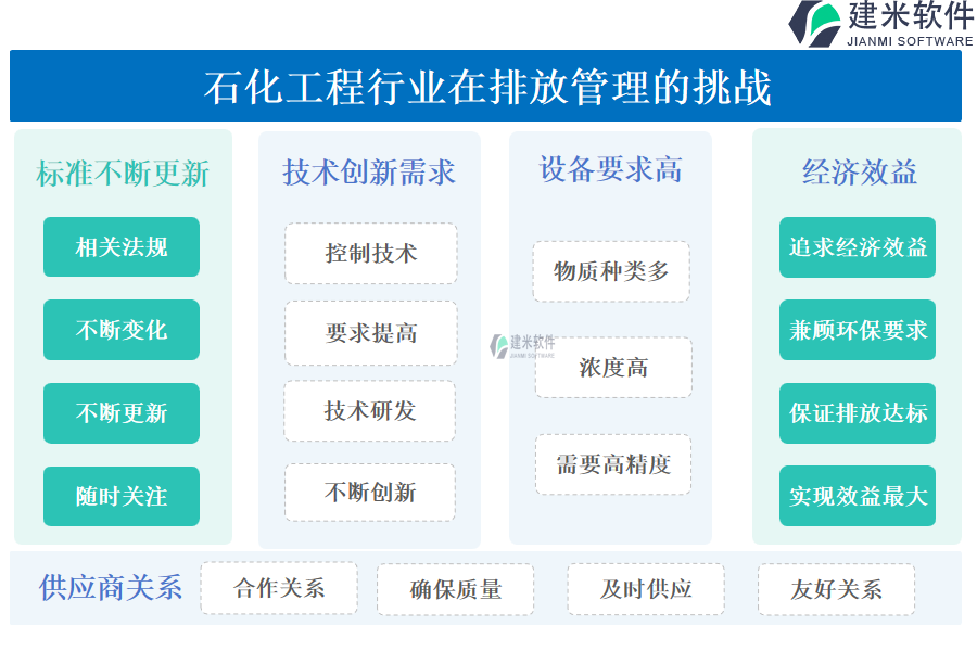 石化工程行业在排放管理的痛点和挑战