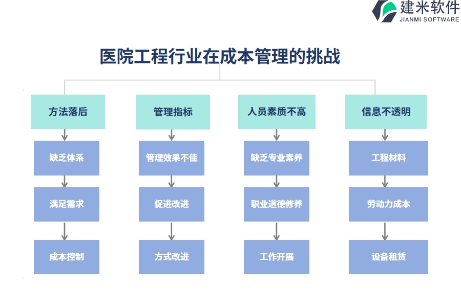 　一、医院工程行业在成本管理的痛点和挑战