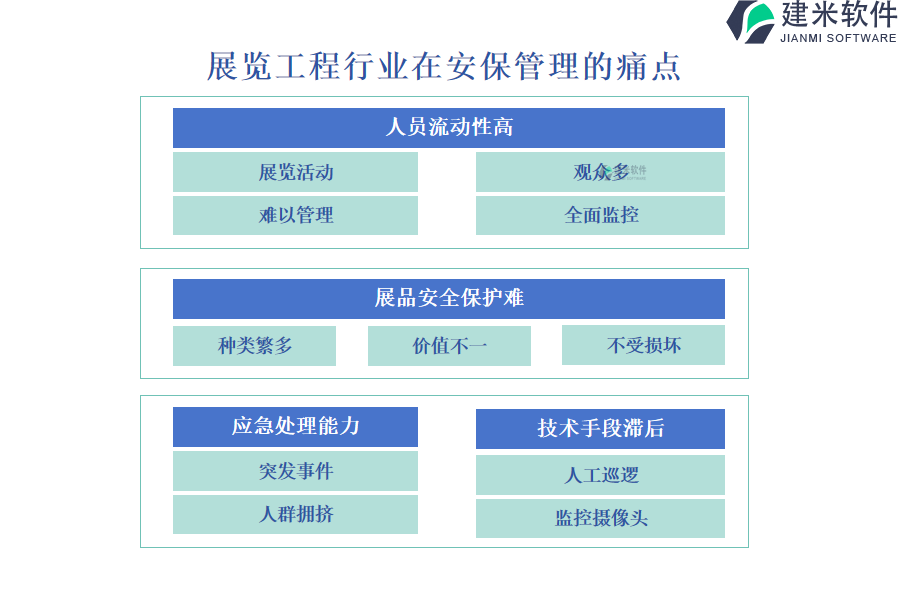 展览工程行业在安保管理的痛点和挑战