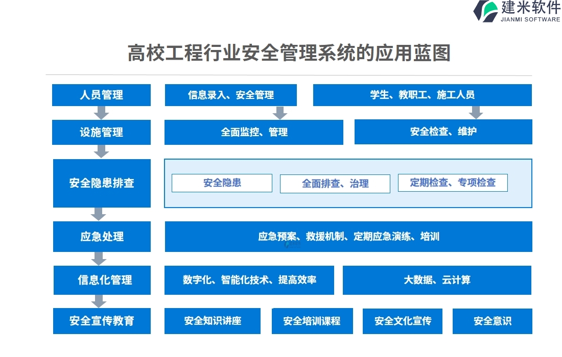 高校工程行业安全管理系统的应用蓝图