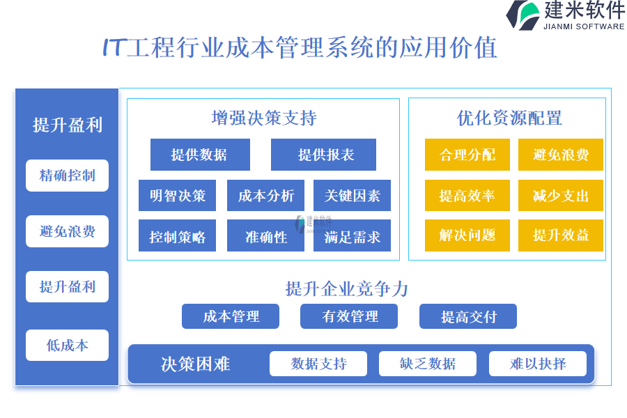 IT工程行业成本管理系统的应用价值