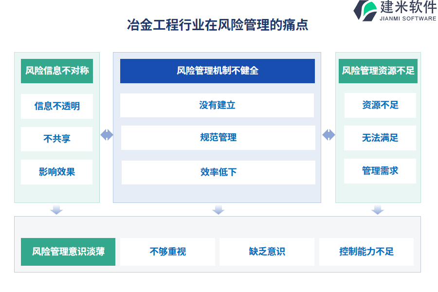 冶金工程行业在风险管理的痛点和挑战