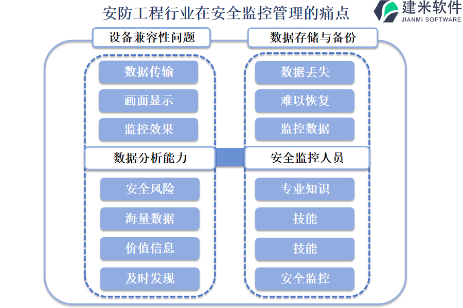 安防工程行业在安全监控管理的痛点和挑战