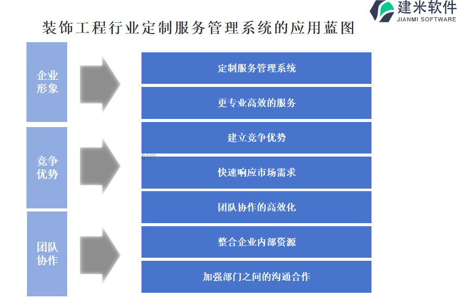 装饰工程行业定制服务管理系统的应用蓝图