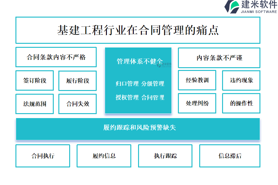基建工程行业在合同管理的痛点和挑战