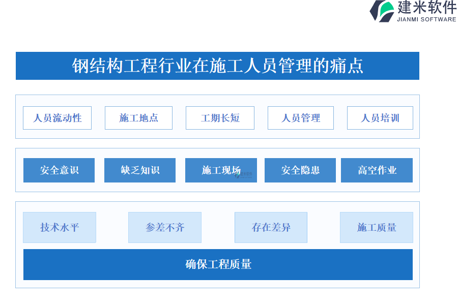 钢结构工程行业在施工人员管理的痛点