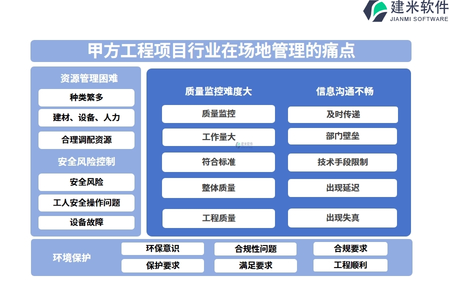 甲方工程项目行业在场地管理的痛点和挑战