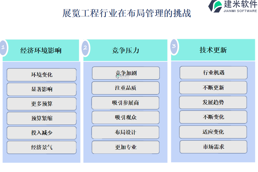 展览工程行业在布局管理的痛点和挑战  　　痛点： 