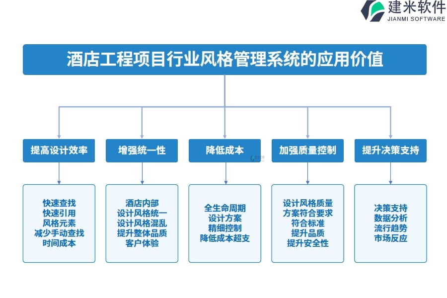 酒店工程项目行业风格管理系统的应用价值