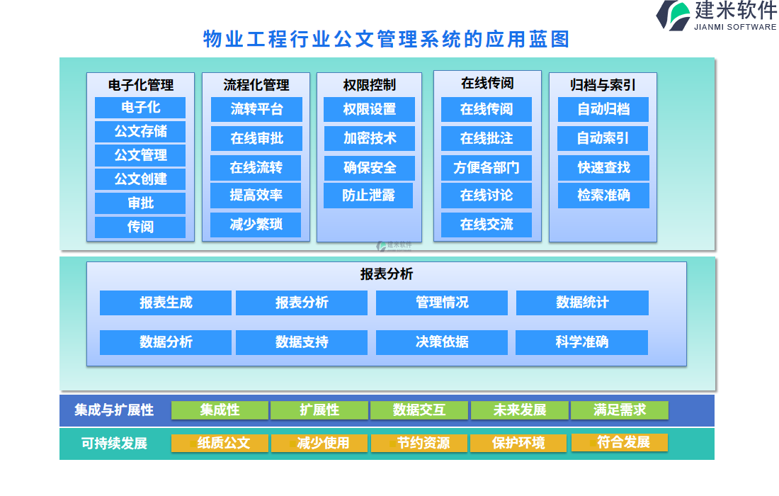 物业工程行业公文管理系统的应用蓝图