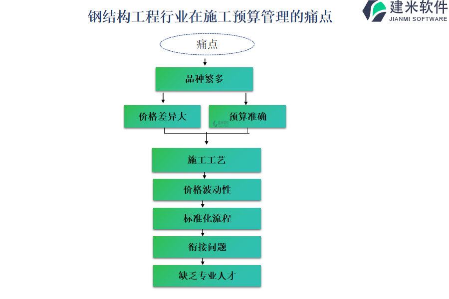 钢结构工程行业在施工预算管理的痛点