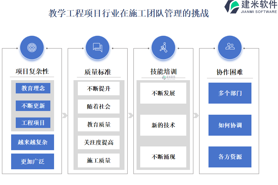 教学工程项目行业在施工团队管理的挑战