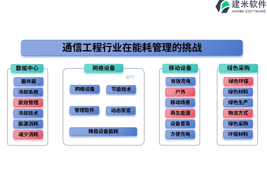 通信工程行业在能耗管理的痛点和挑战