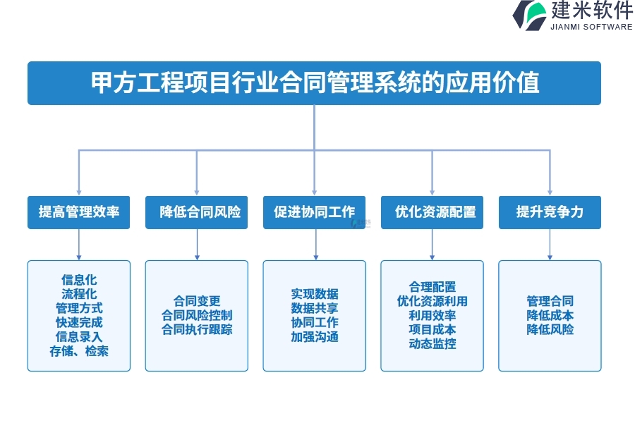 甲方工程项目行业合同管理系统的应用价值