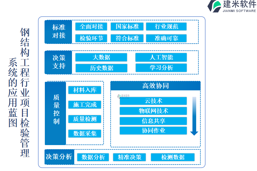 钢结构工程行业项目检验管理 系统的应用蓝图