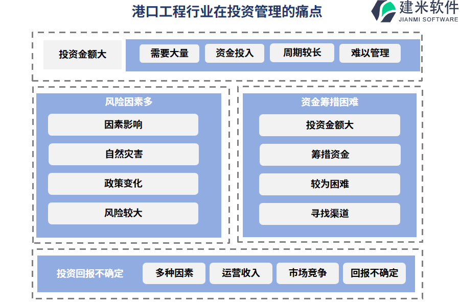 港口工程行业在投资管理的痛点和挑战