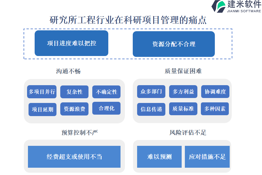 研究所工程行业在科研项目管理的痛点和挑战