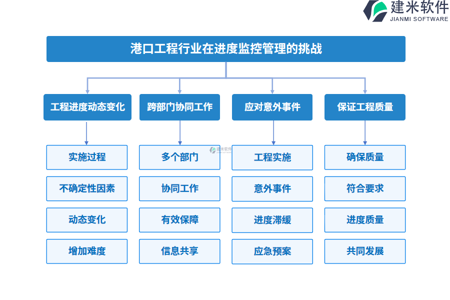 港口工程行业在进度监控管理的痛点和挑战