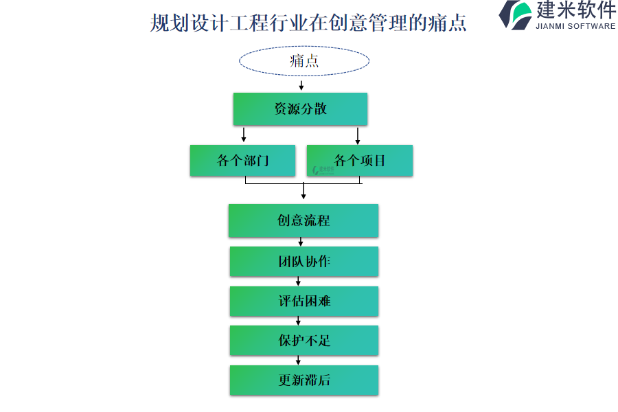 规划设计工程行业在创意管理的痛点