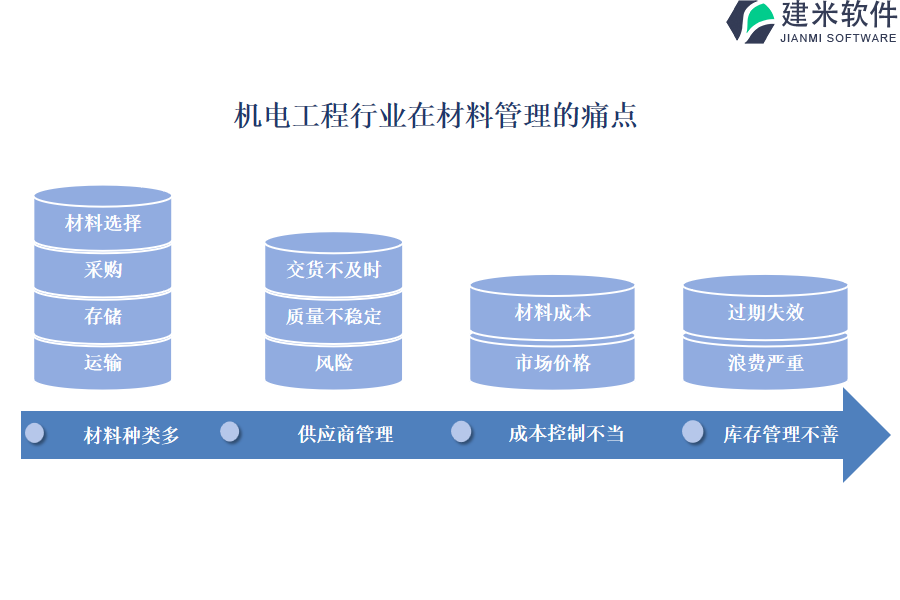 机电工程行业在材料管理的痛点和挑战