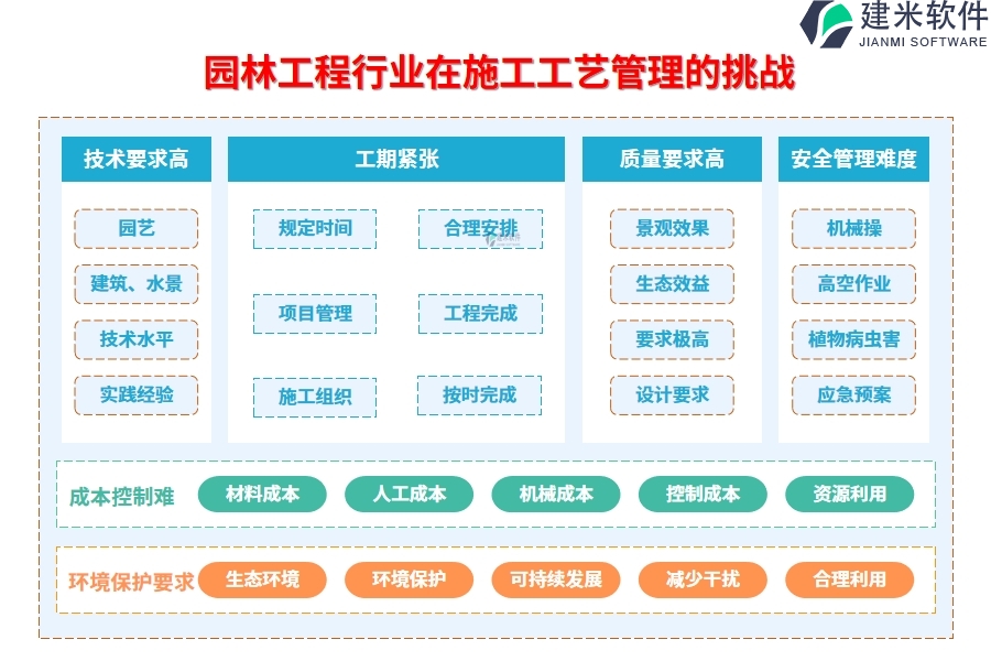 园林工程行业在施工工艺管理的痛点和挑战