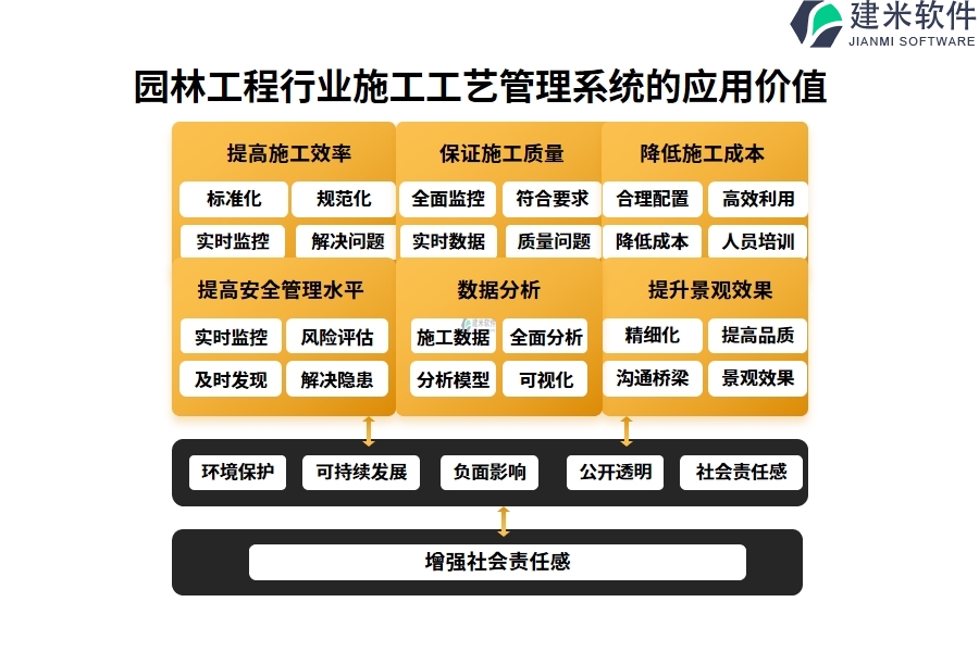 园林工程行业施工工艺管理系统的应用价值