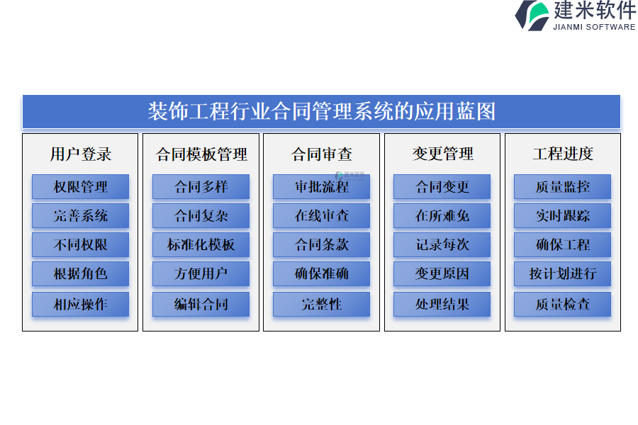 装饰工程行业合同管理系统的应用蓝图