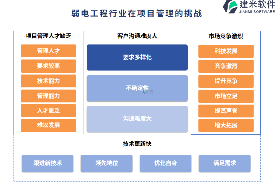 弱电工程行业在项目管理的痛点和挑战