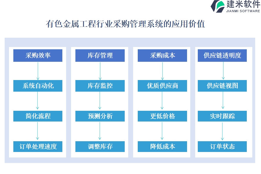 有色金属工程行业采购管理系统的应用价值