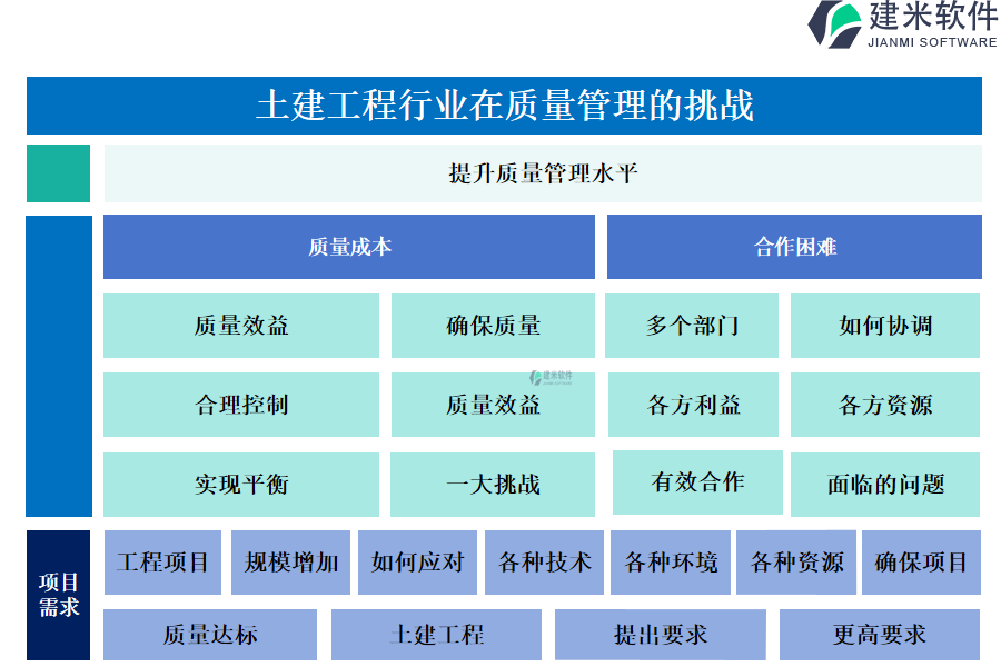 土建工程行业在质量管理的挑战