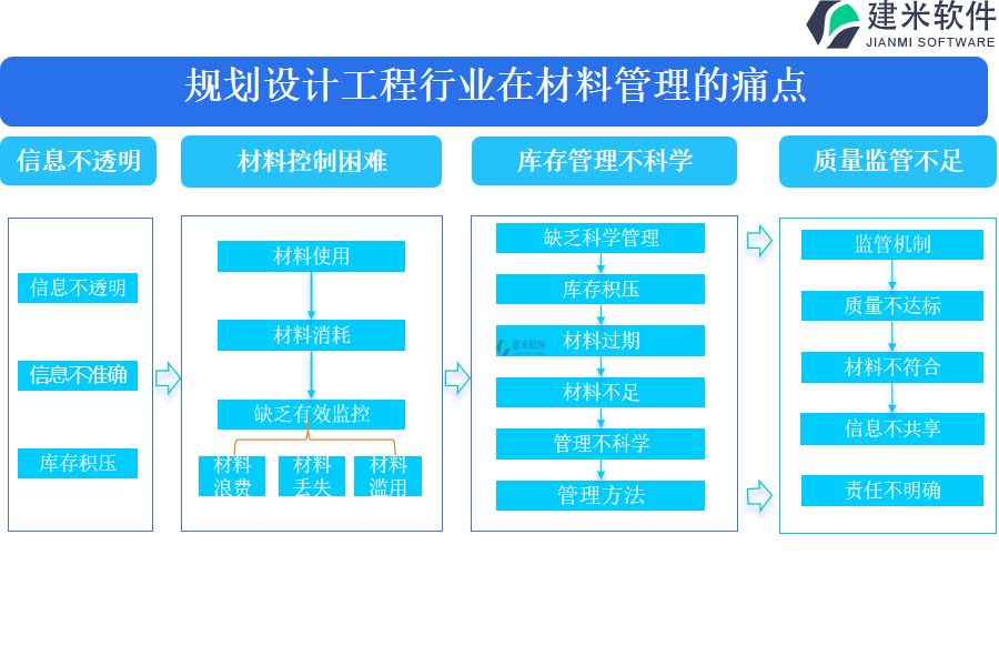 规划设计工程行业在材料管理的痛点