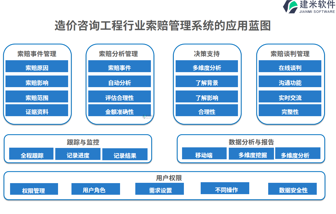 二、造价咨询工程行业索赔管理系统的应用蓝图