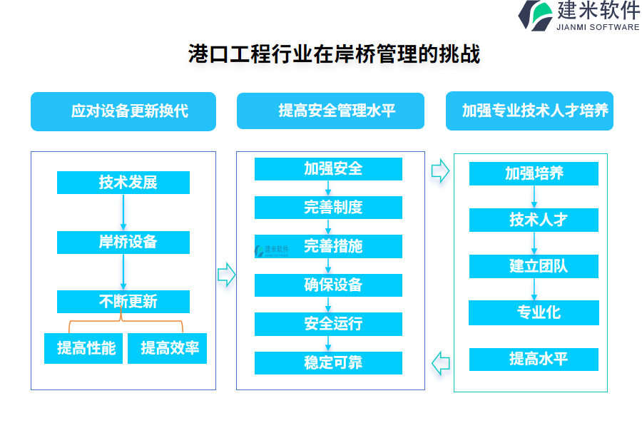 港口工程行业在岸桥管理的痛点和挑战