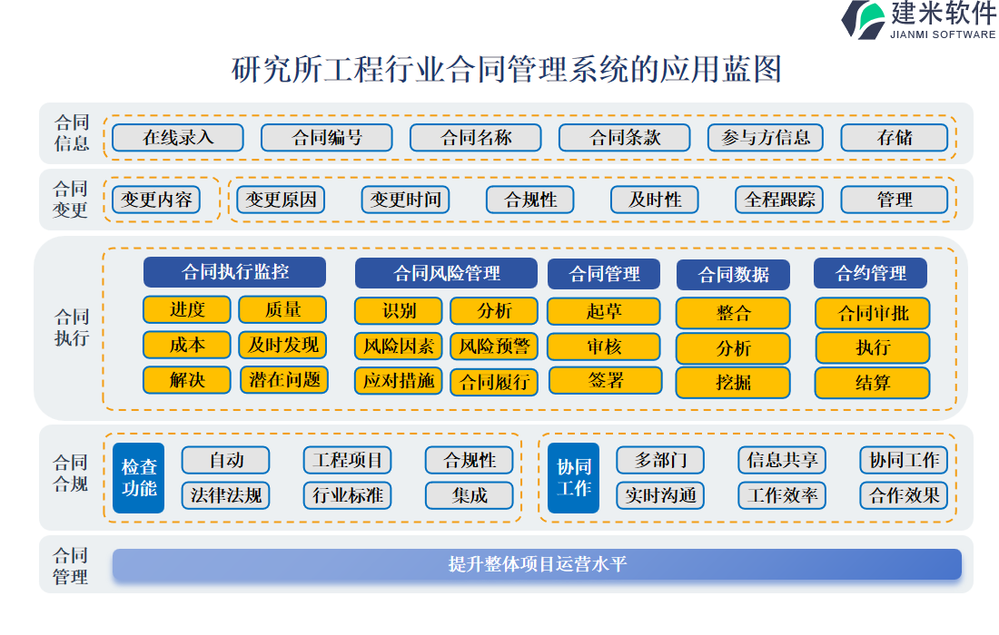 研究所工程行业合同管理系统的应用蓝图