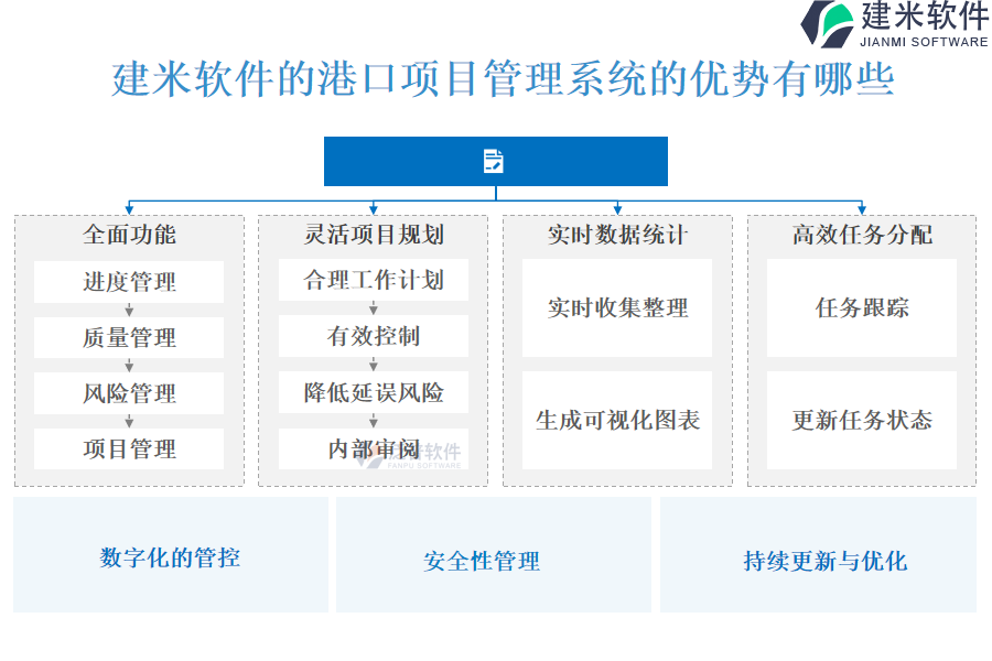 建米软件的港口项目管理系统的优势有哪些