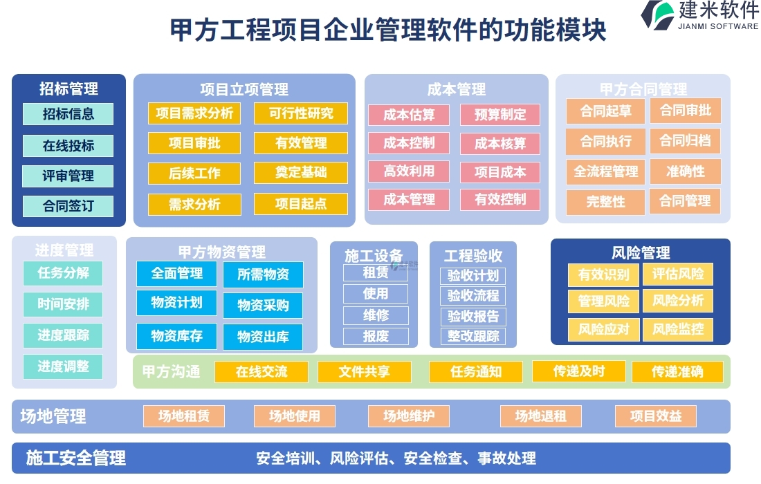 甲方工程项目企业管理软件的功能模块