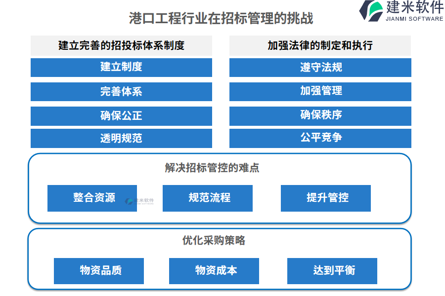 港口工程项目行业在招标管理的痛点和挑战