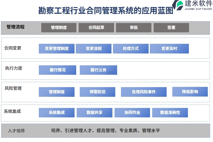 勘察工程行业合同管理系统的应用蓝图