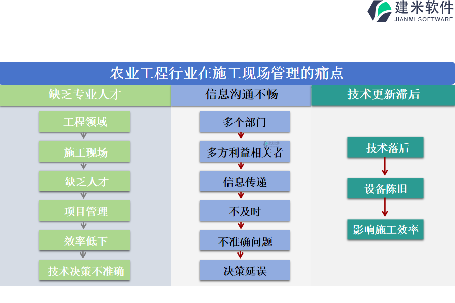 农业工程行业在施工现场管理的痛点