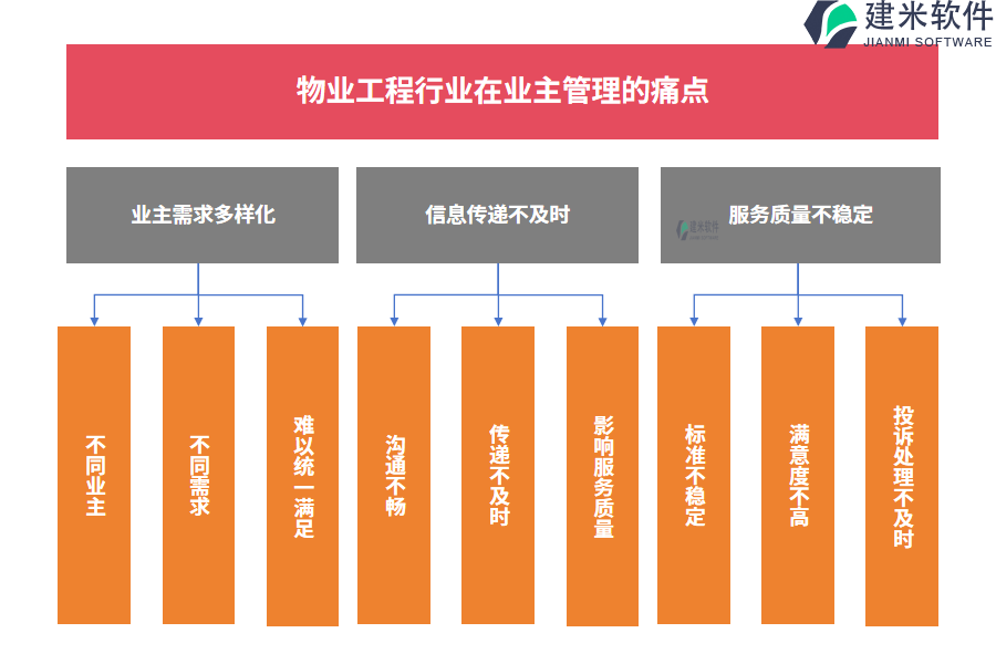 物业工程行业在业主管理的痛点和挑战