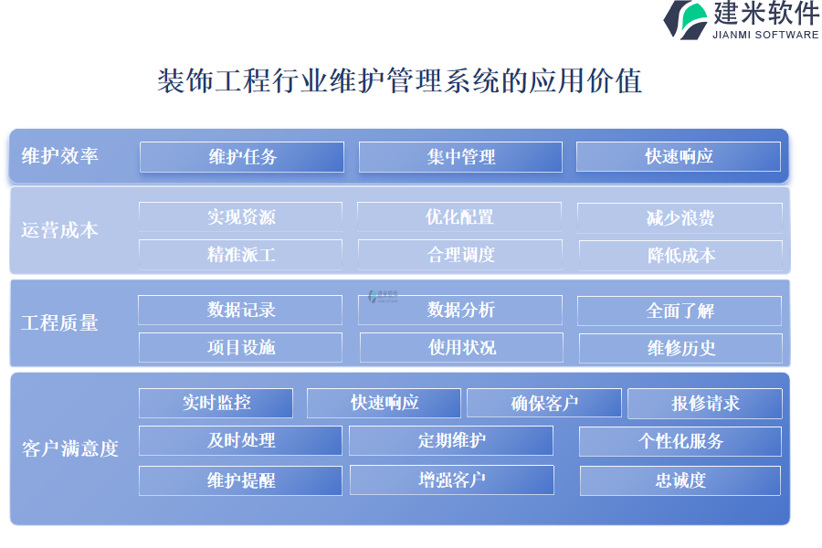 装饰工程行业维护管理系统的应用价值