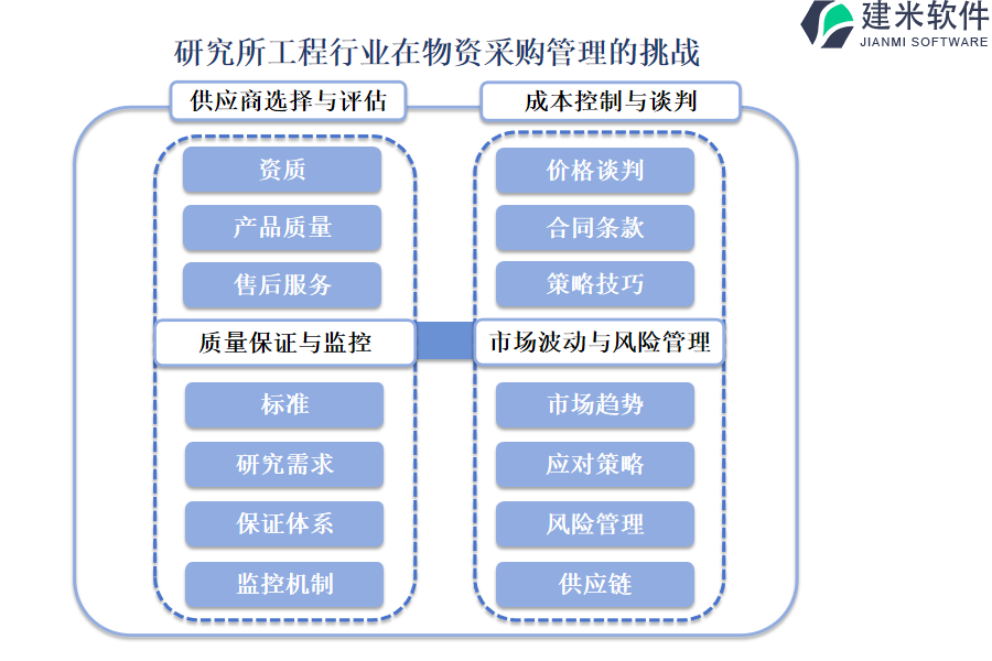 研究所工程行业在物资采购管理的痛点和挑战