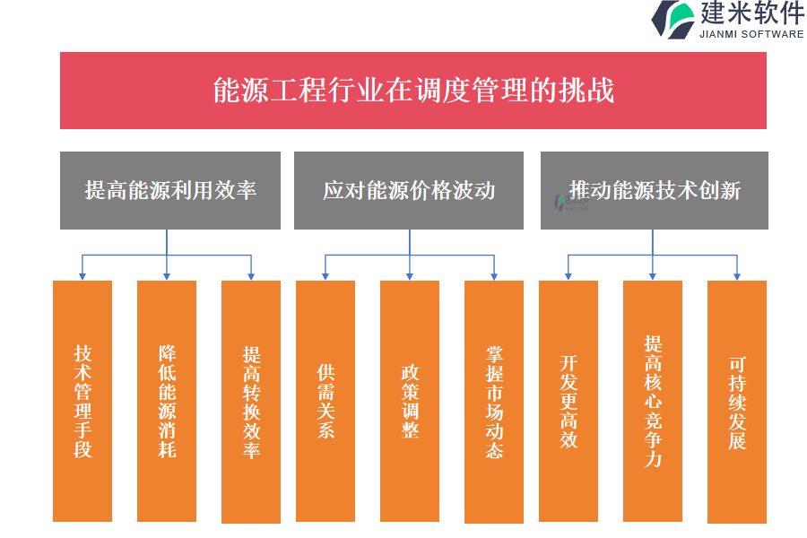 能源工程行业在调度管理的挑战