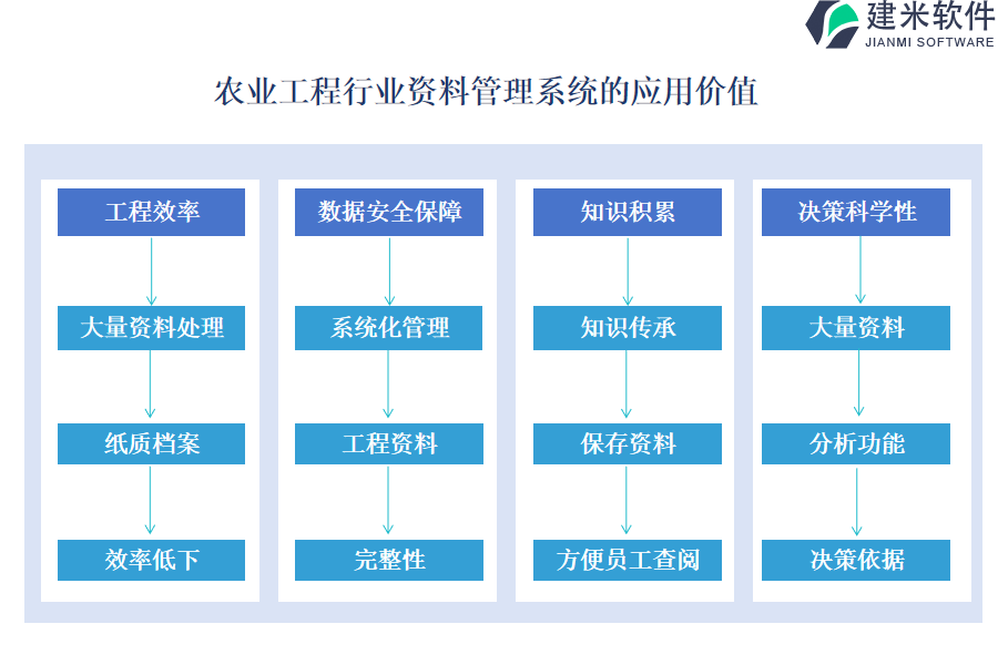 农业工程行业资料管理系统的应用价值